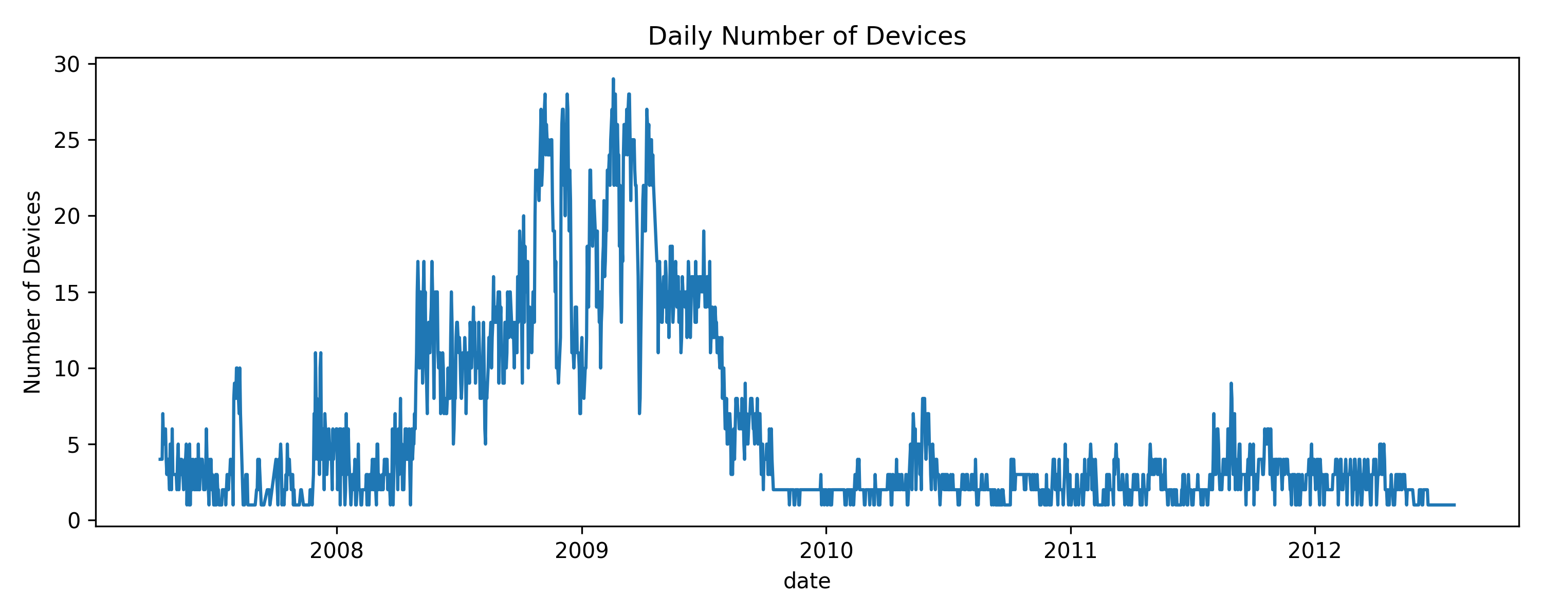 Daily active devices