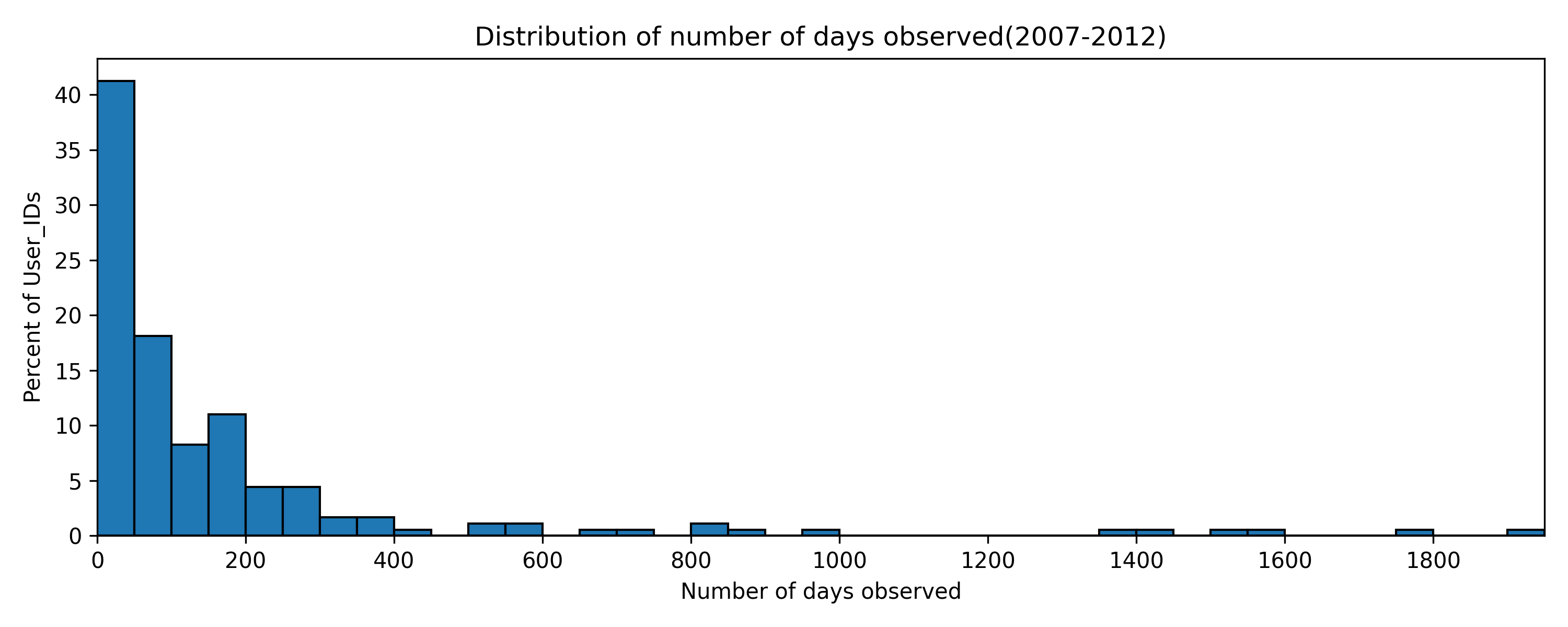 inter-day hist across 2007-2012