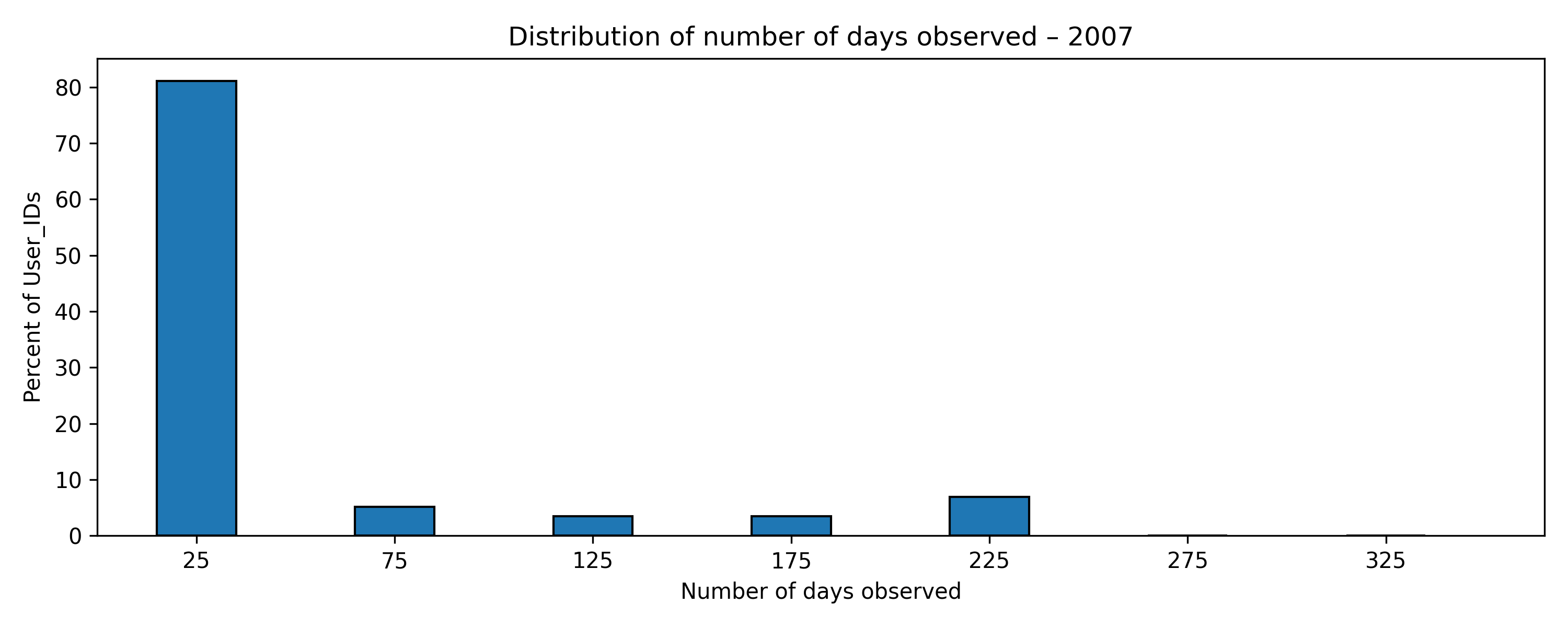 inter_day_span_distribution_2007