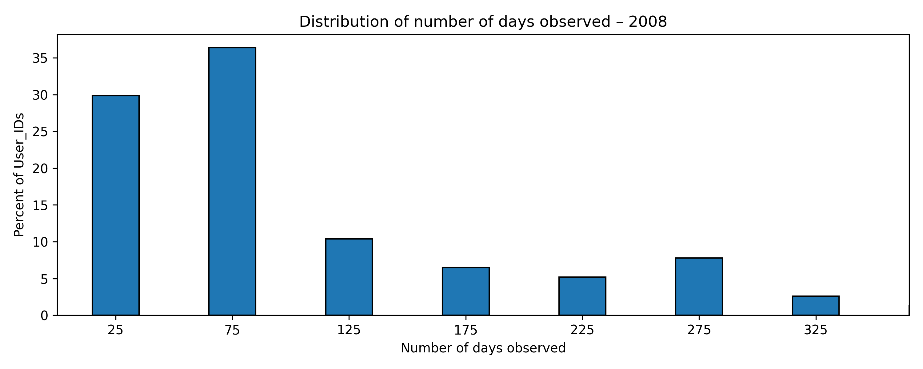 inter_day_span_distribution_2008