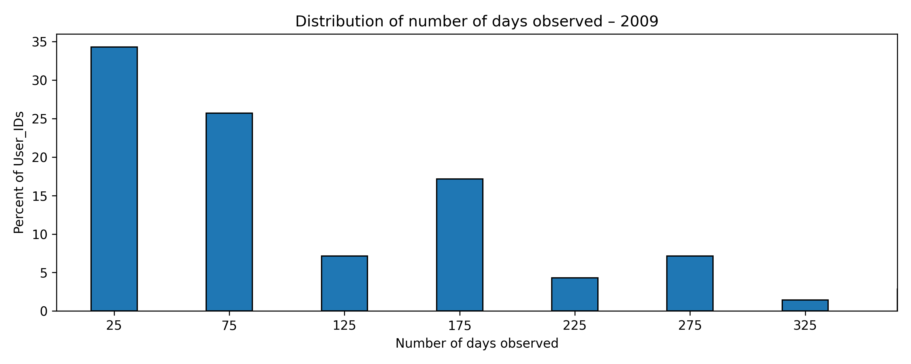 inter_day_span_distribution_2009