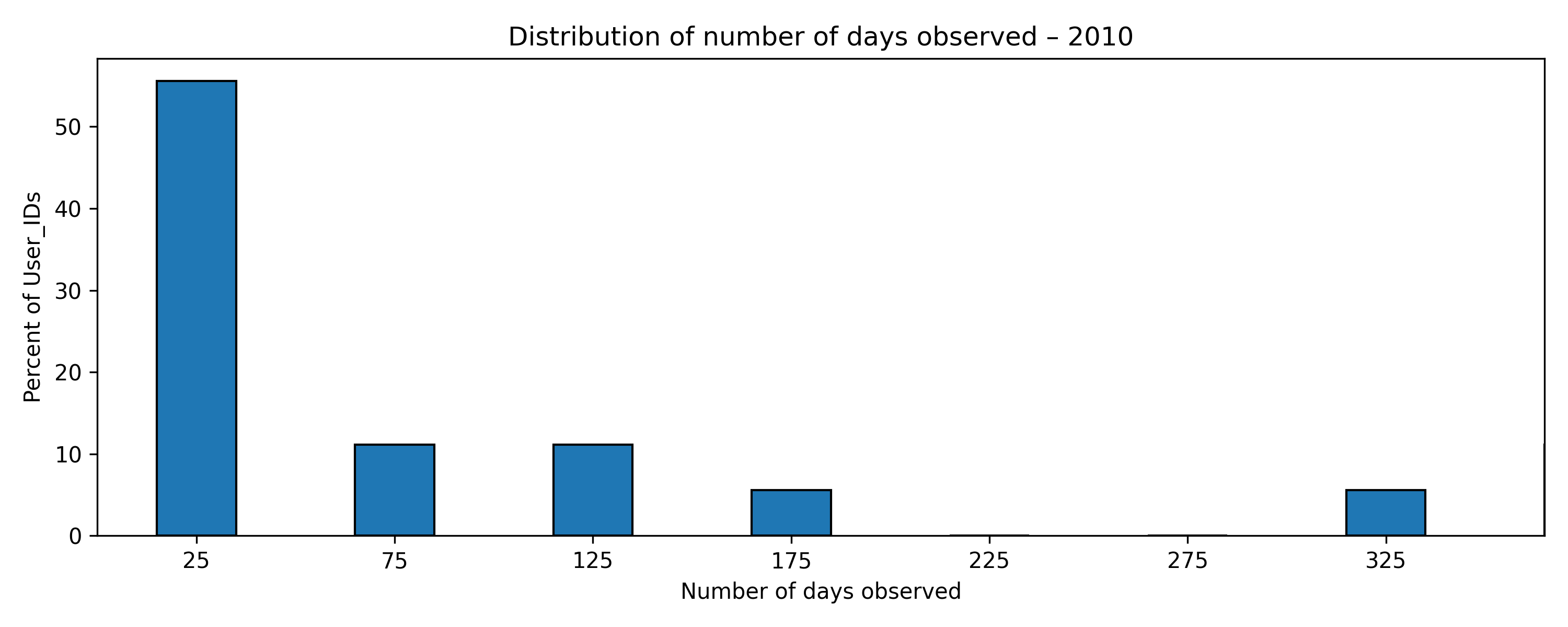 inter_day_span_distribution_2010