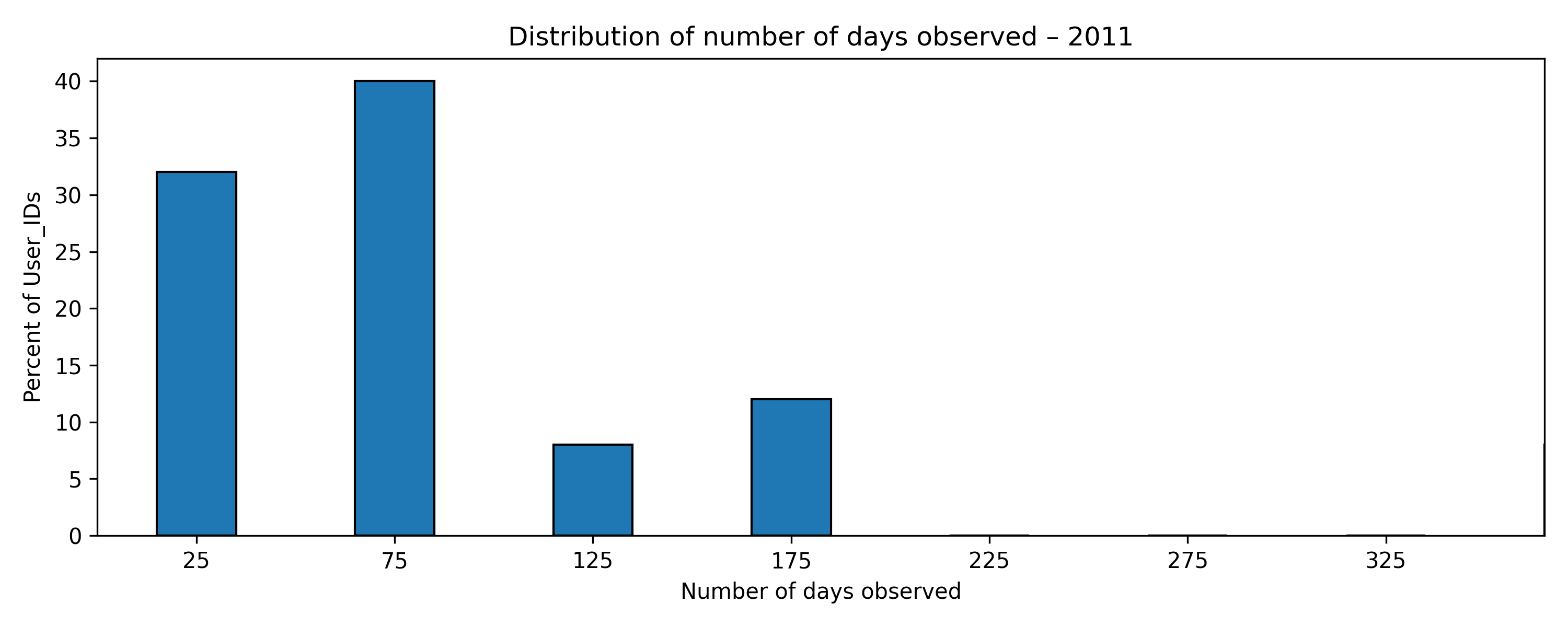 inter_day_span_distribution_2011