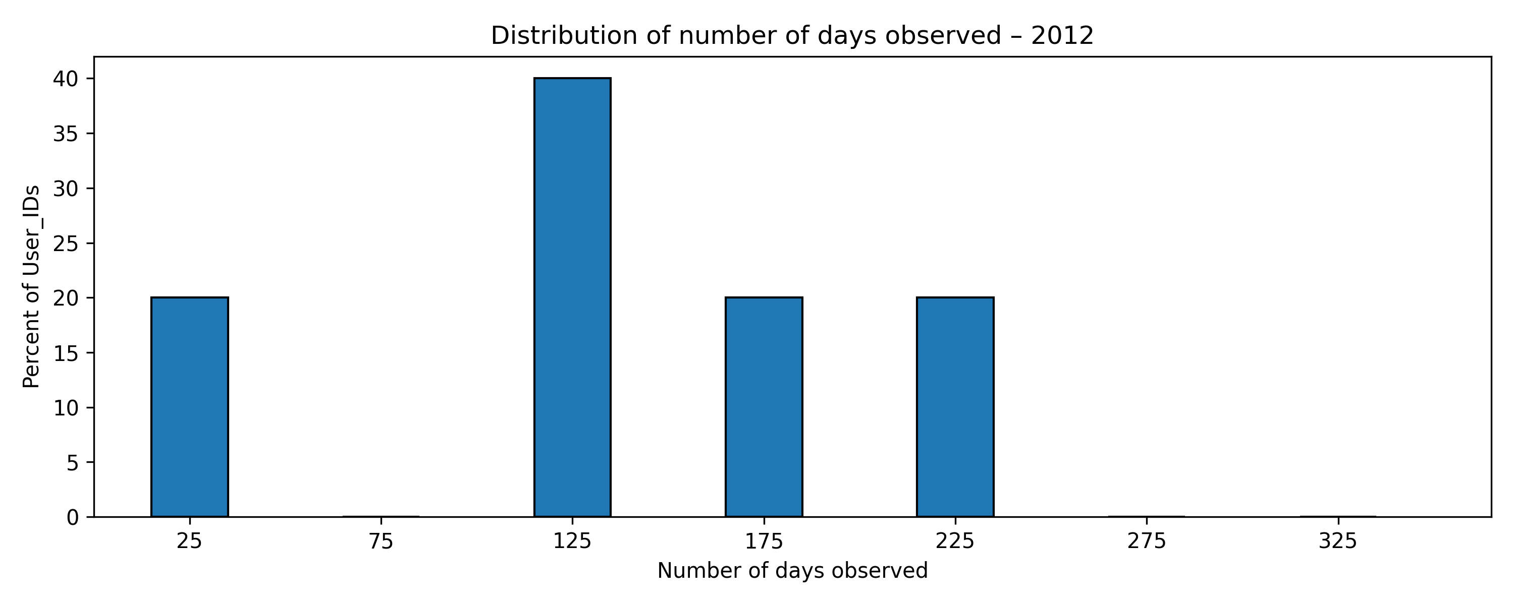 inter_day_span_distribution_2012