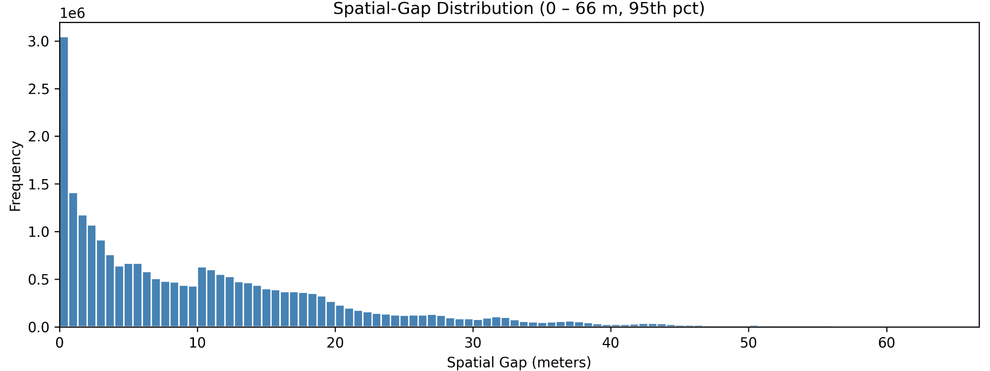 Gap histogram