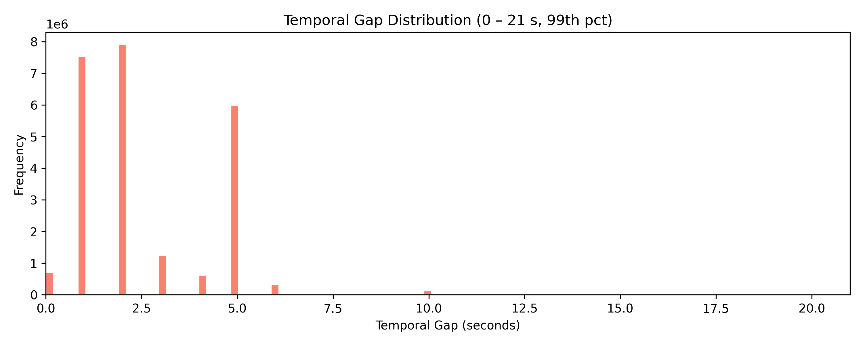 Gap-time histogram