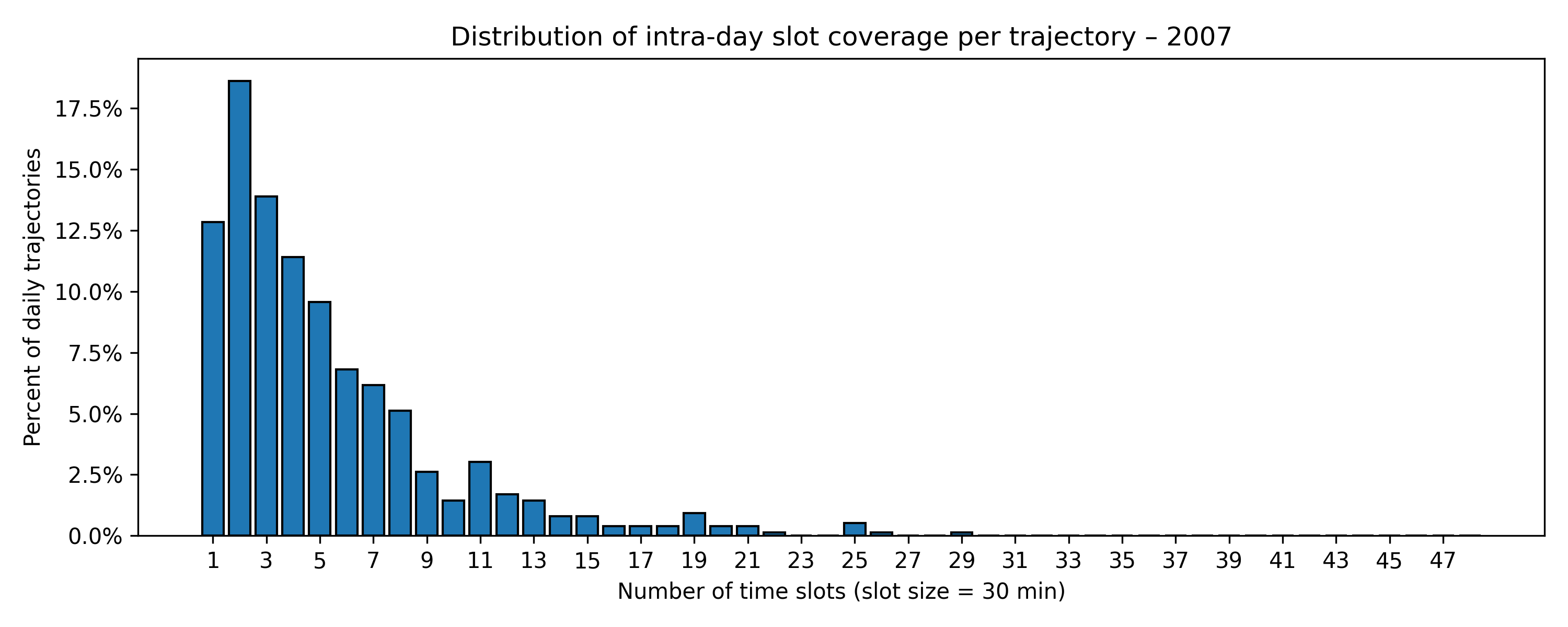 trajectory_slot_coverage_2007