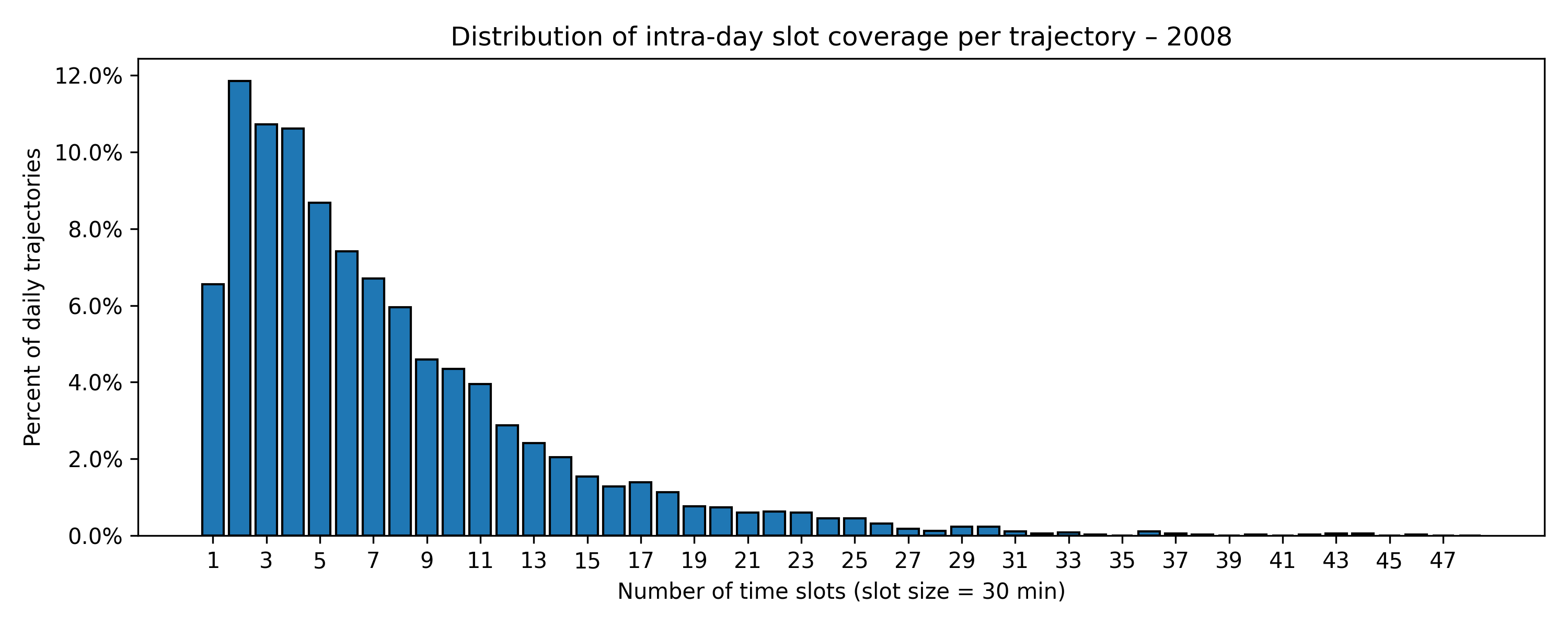 trajectory_slot_coverage_2008