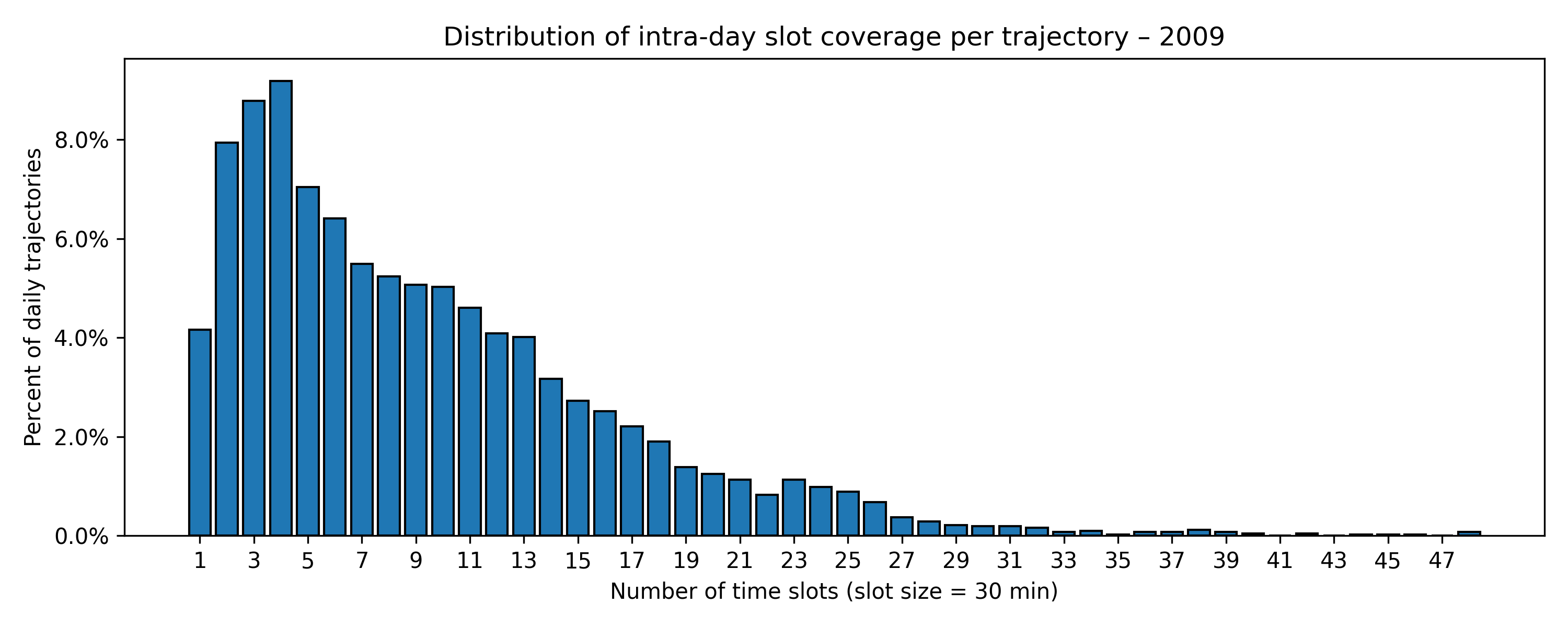 trajectory_slot_coverage_2009