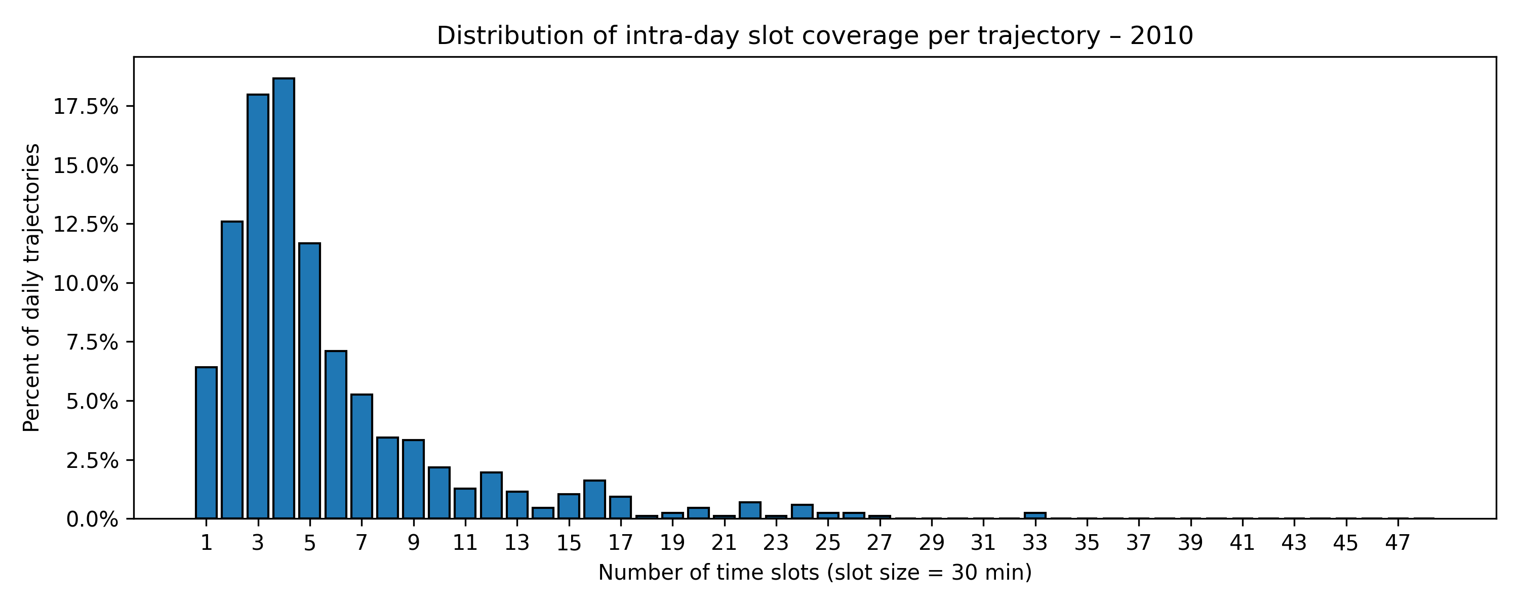 trajectory_slot_coverage_2010