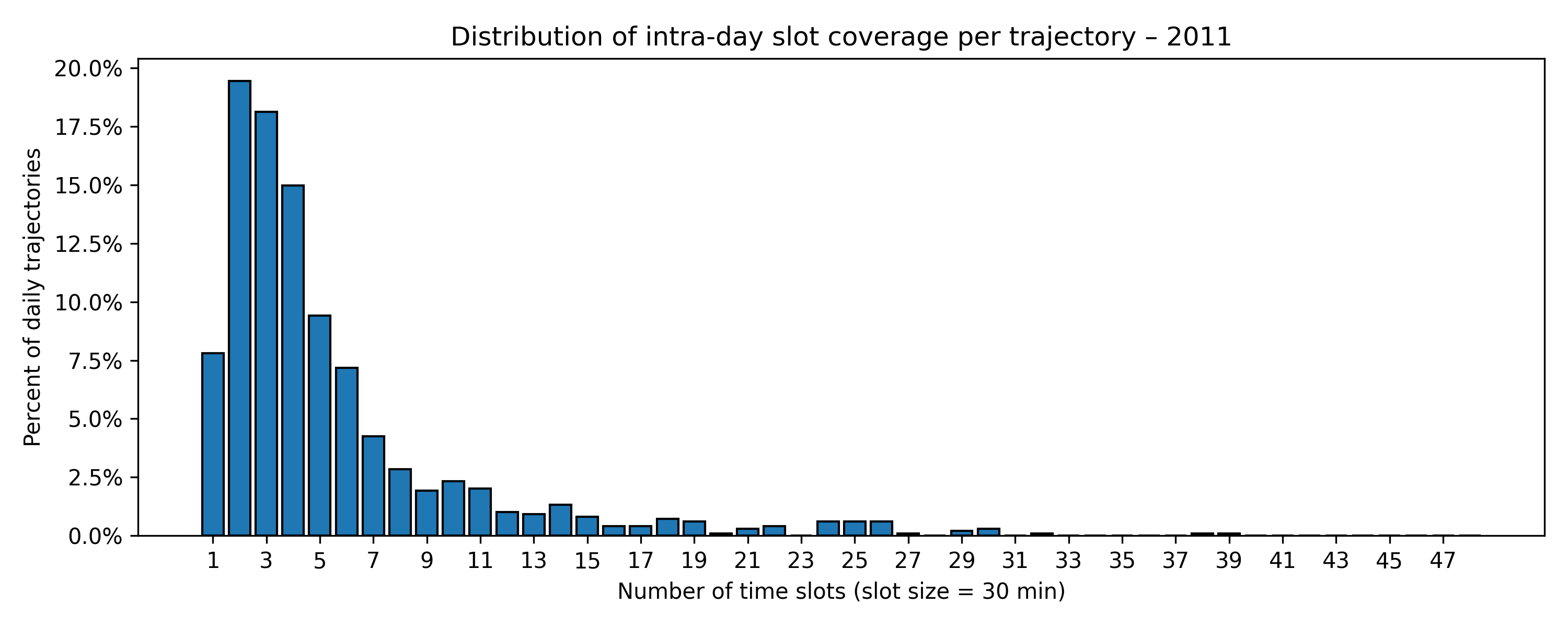 trajectory_slot_coverage_2011