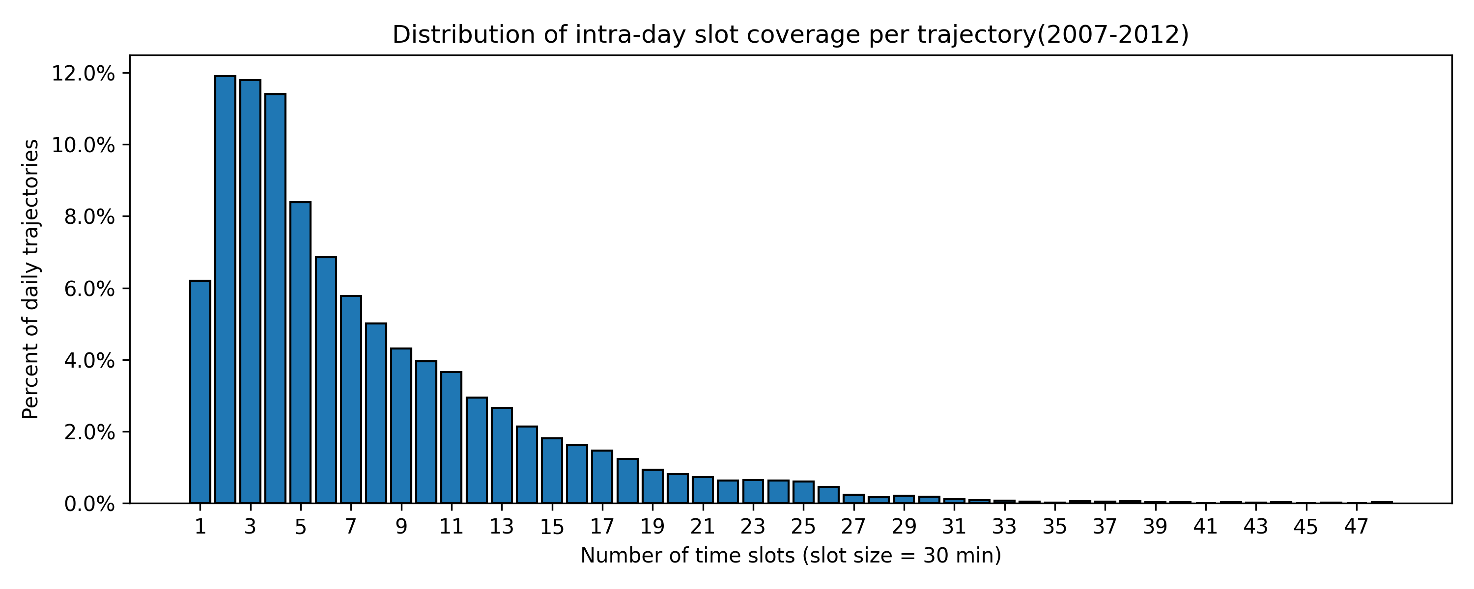 trajectory_slot_coverage_hist